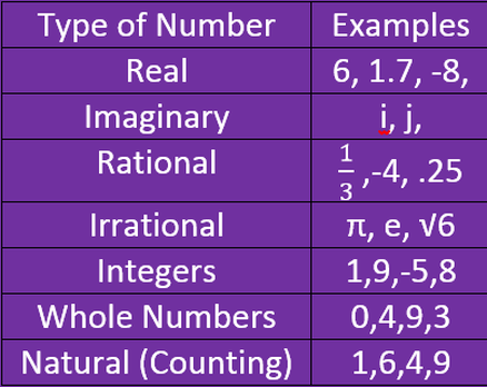Numbers - Definition, Types of Numbers